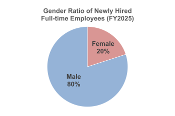 female percentage among newly hired employees