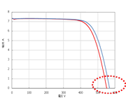 I-V inspection