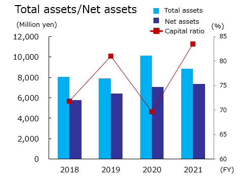 n assets e202103