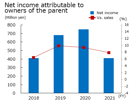 n netincome e2021