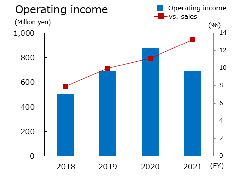 n op income e2021