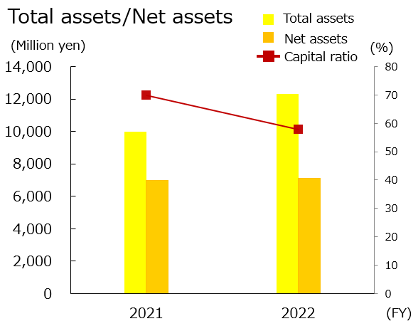 nas assets e2022