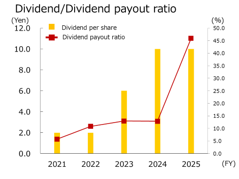DIvidend/Dividend payout ratio