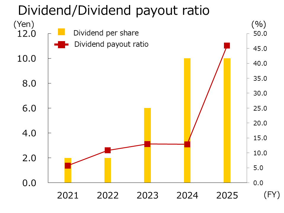 DIvidend/Dividend payout ratio