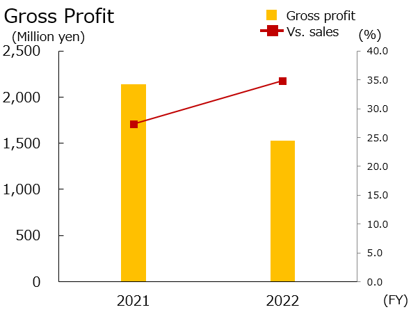 nas grossprofit e2022