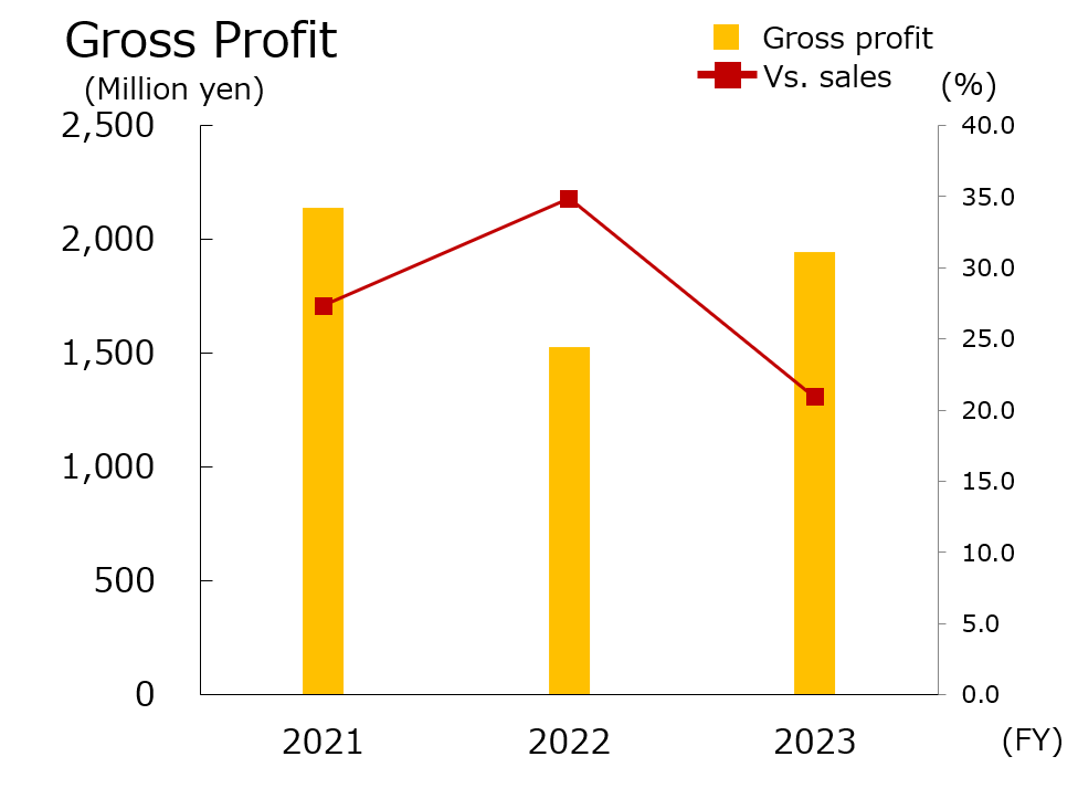 nas grossprofit e2023