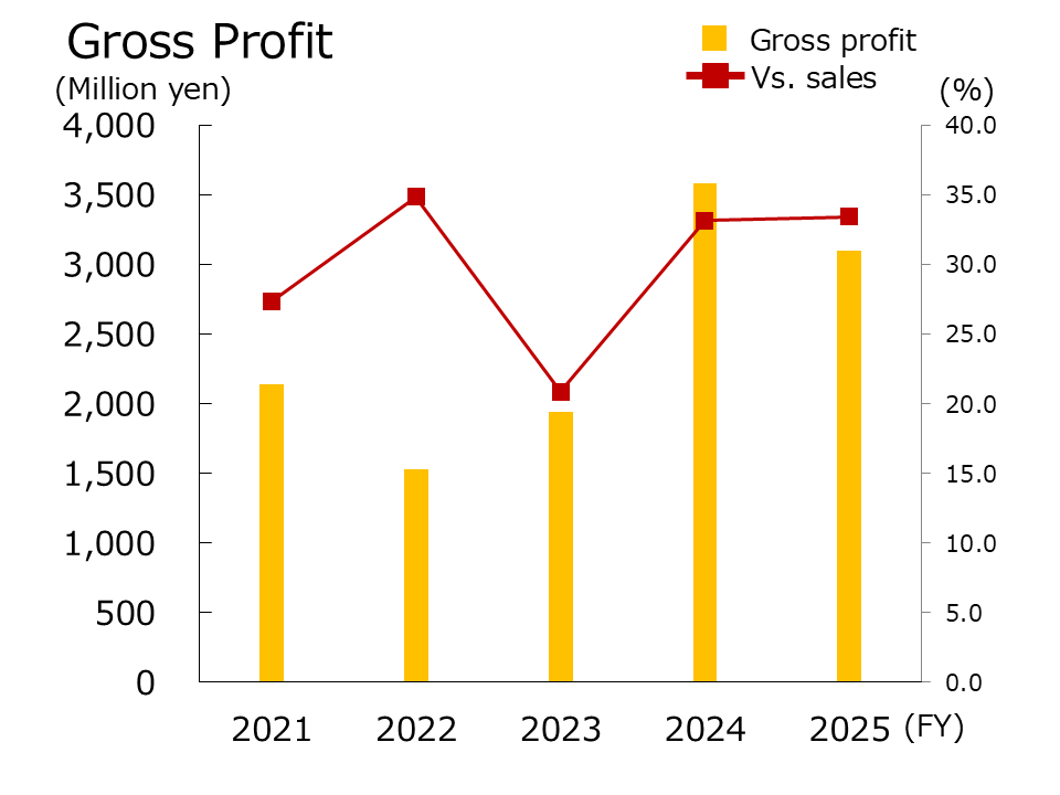 gross profit
