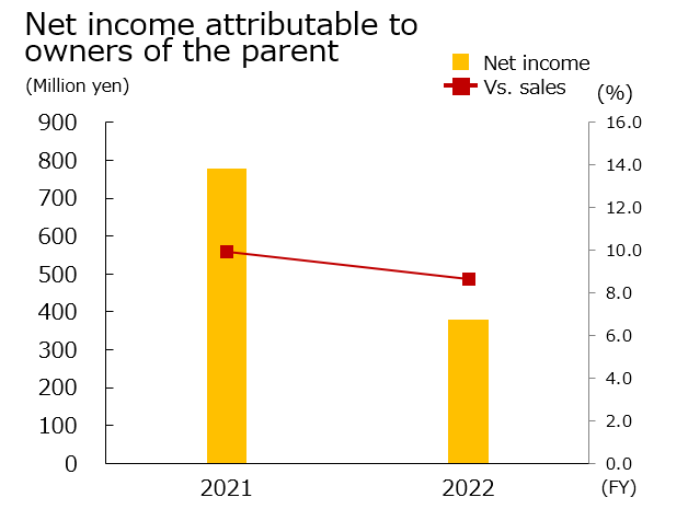 nas netincome e2022