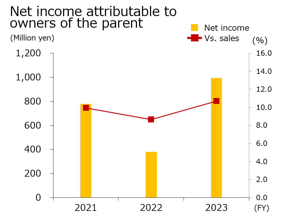 nas netincome e2023