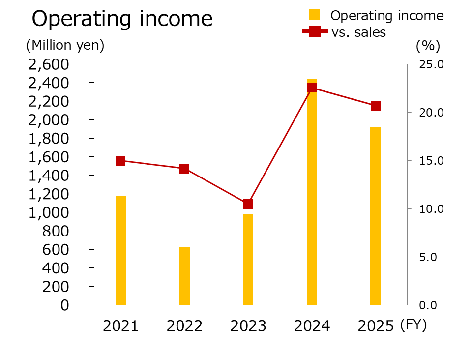operating income
