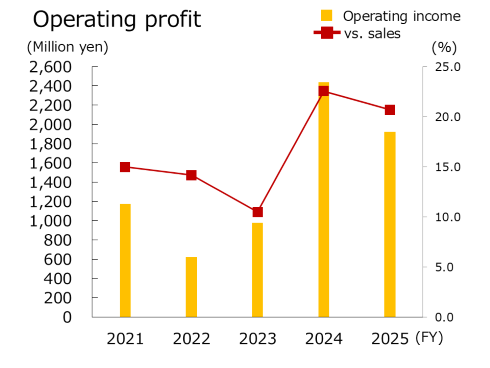 operating profit