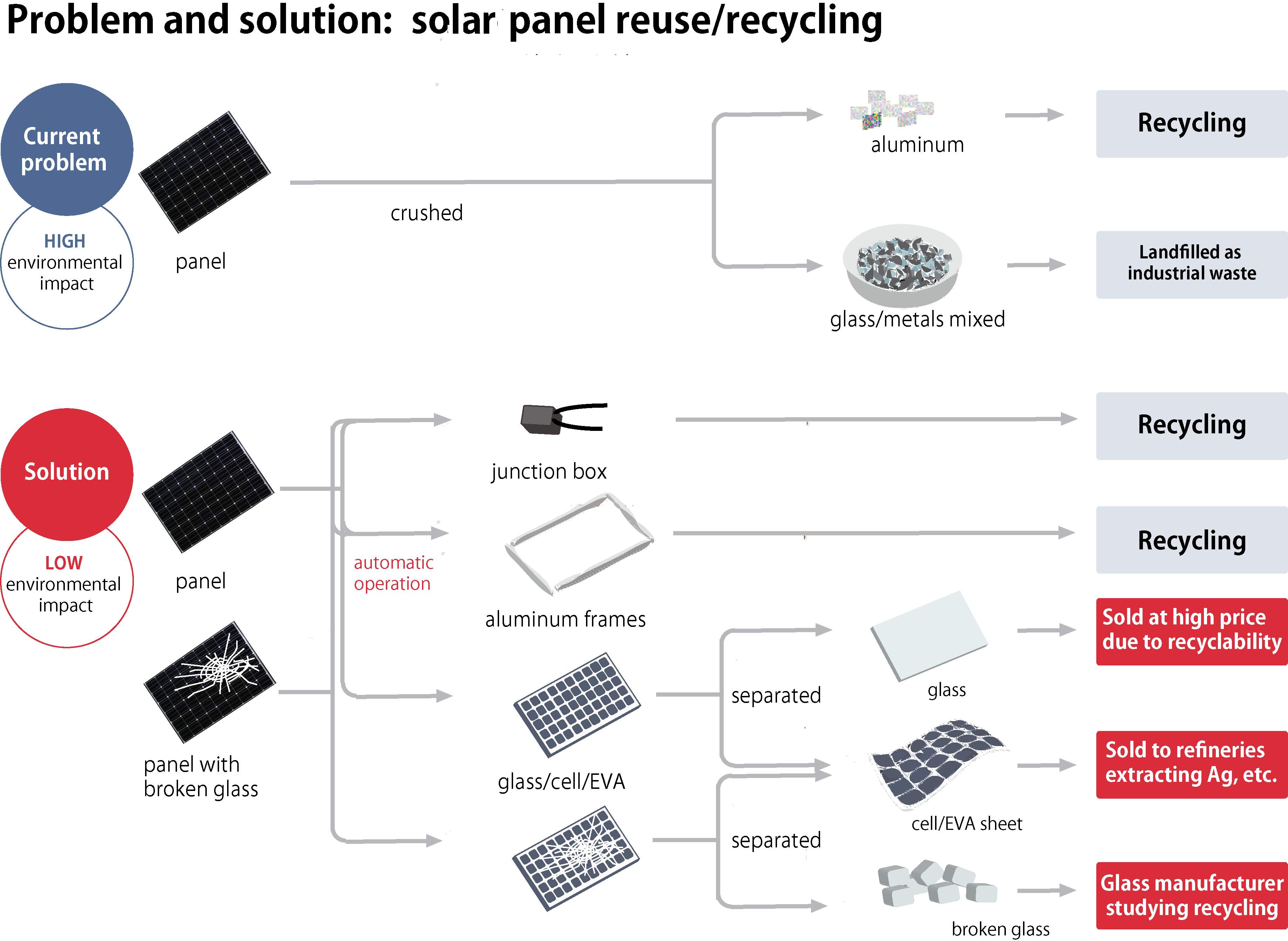 Background of development of disassembly line