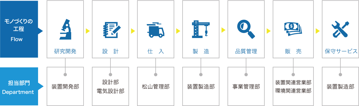 モノづくりの工程