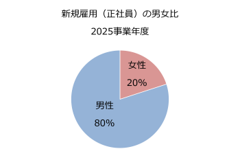 男女比率