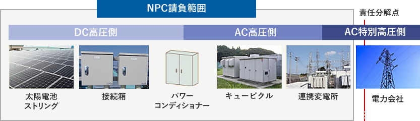 NPC請負範囲