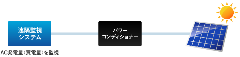 遠隔監視システム