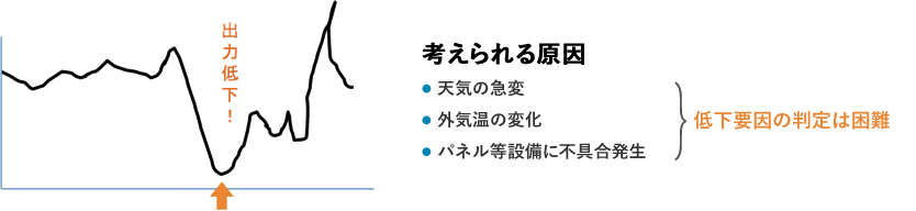 考えらる要因