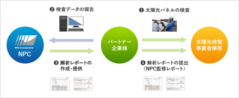 検査サービスの流れ