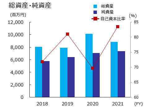 n assets j202105