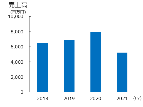 n sales j202102