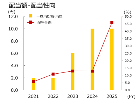 配当額・配当性向
