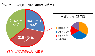 技術者