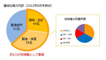 技術者