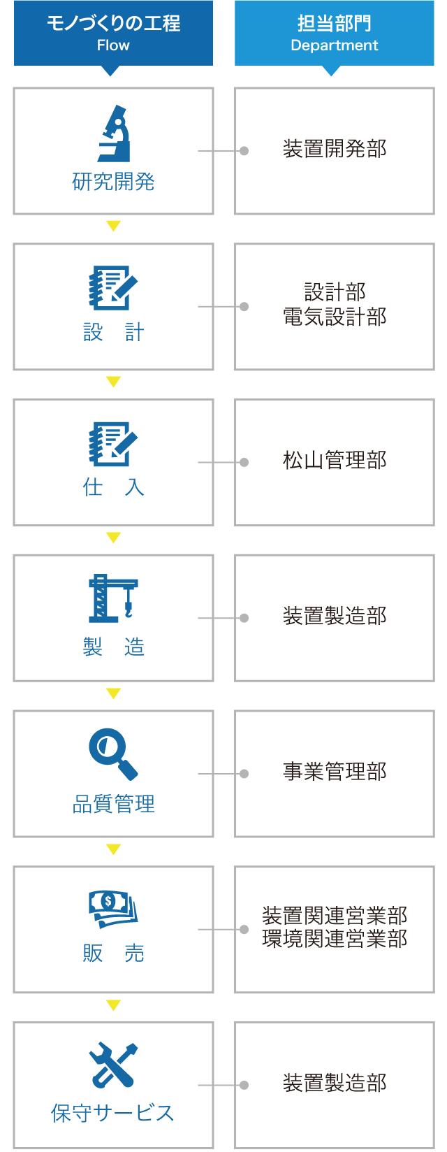 モノづくりの工程