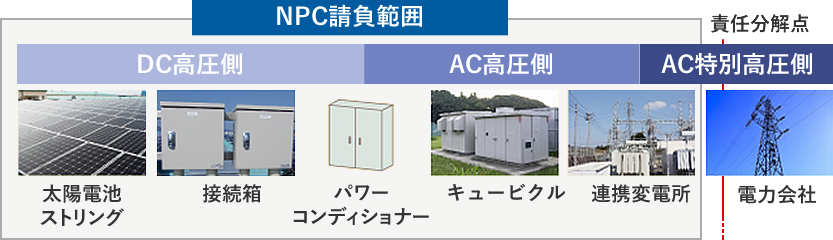 NPC請負範囲