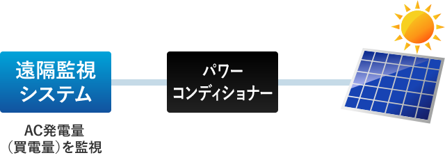 遠隔監視システム