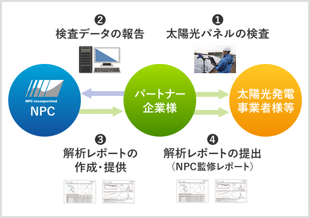 検査サービスの流れ