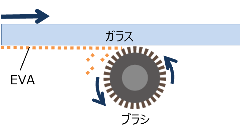 ブラシかきとり法